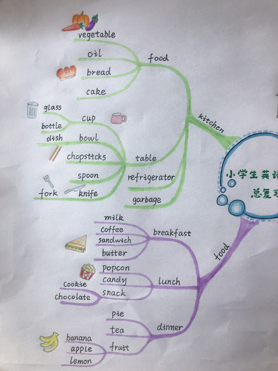 英语思维导图 手绘英语思维导图,可以交作业啦!