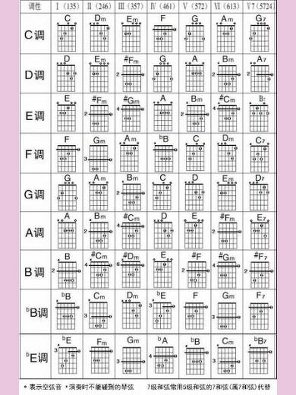 吉他谱上各调各级数和弦的按法和转调和弦95对于新手来说具有重要