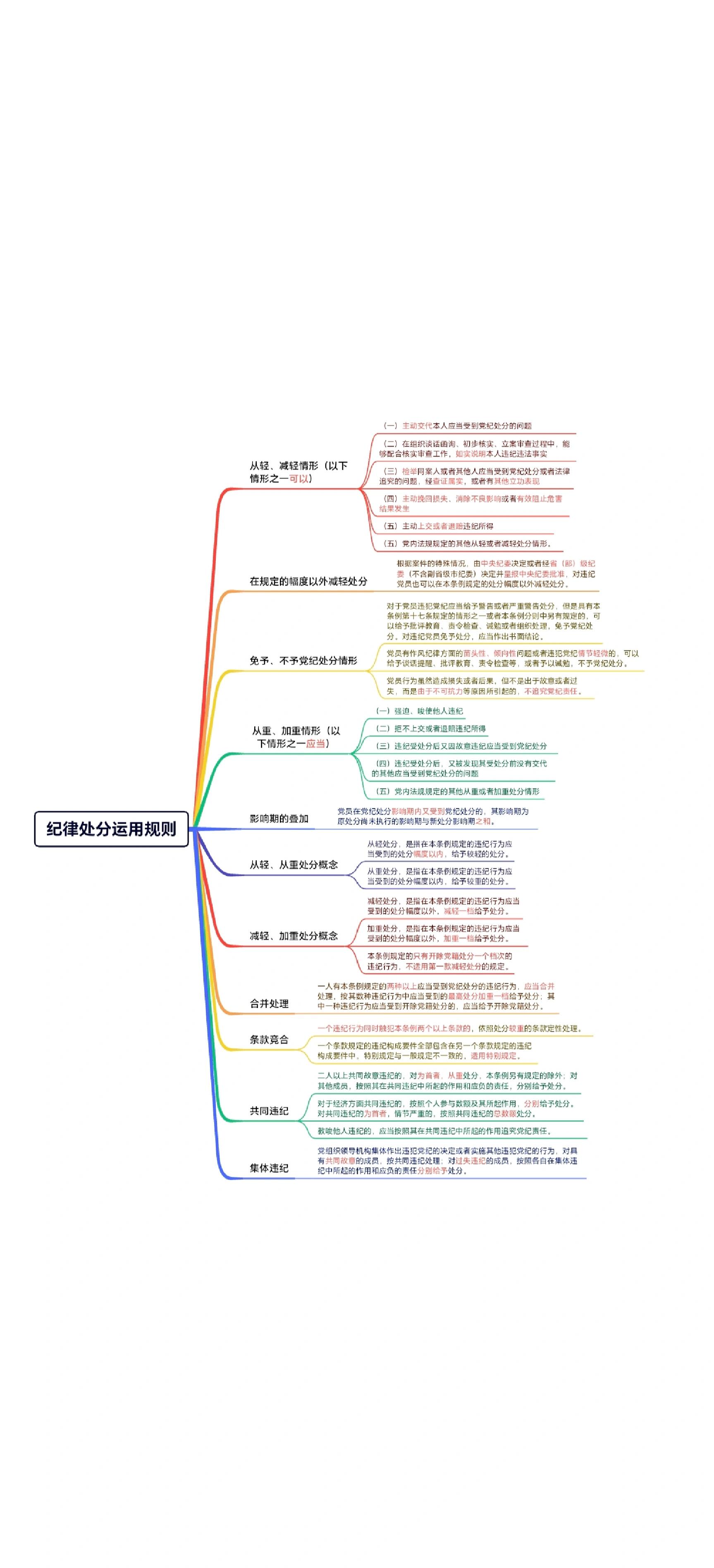 思维导图学纪法知识