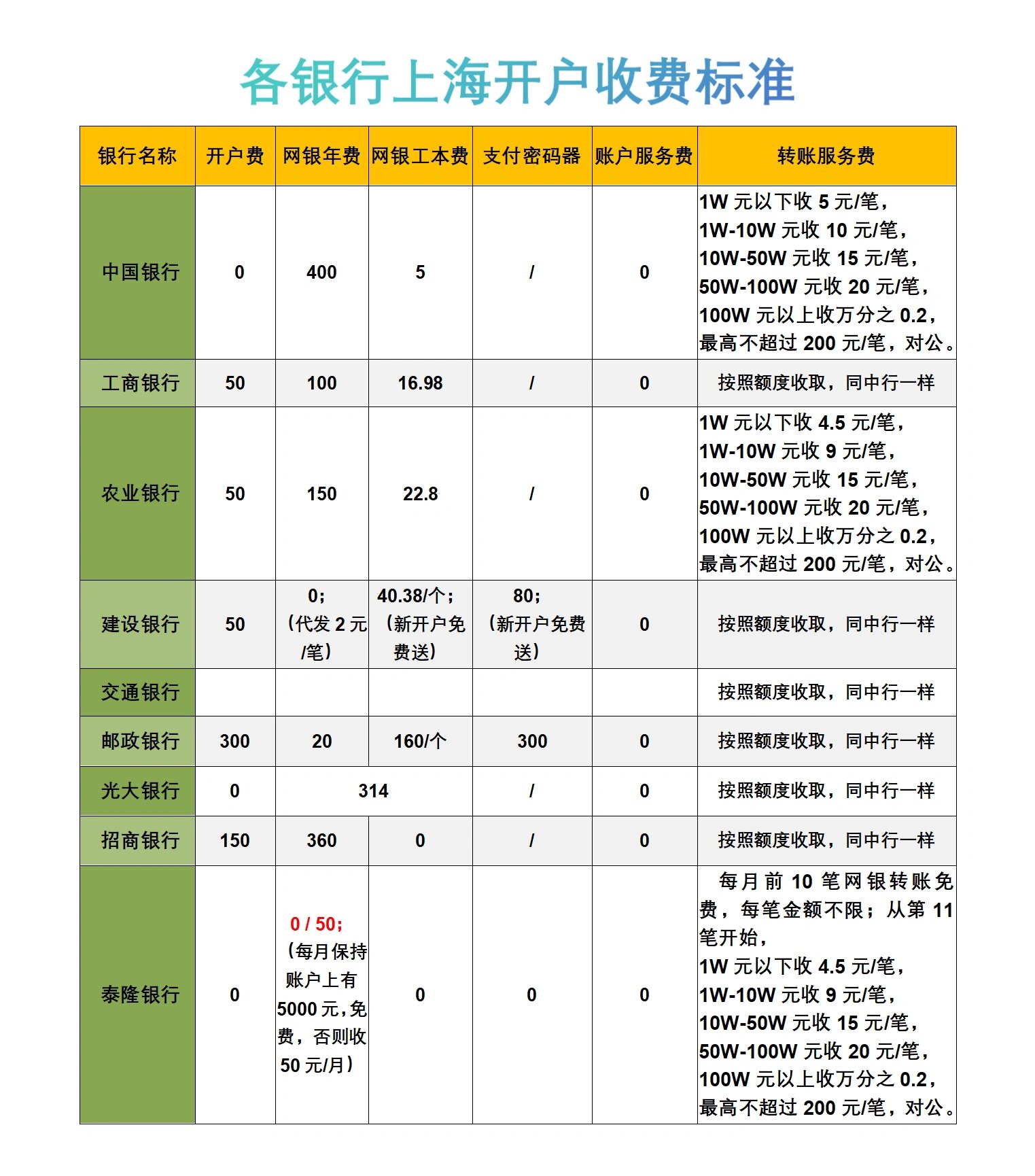 银行开户收费标准 执照办好了,到底要去哪个银行开立基本户比较好呢?