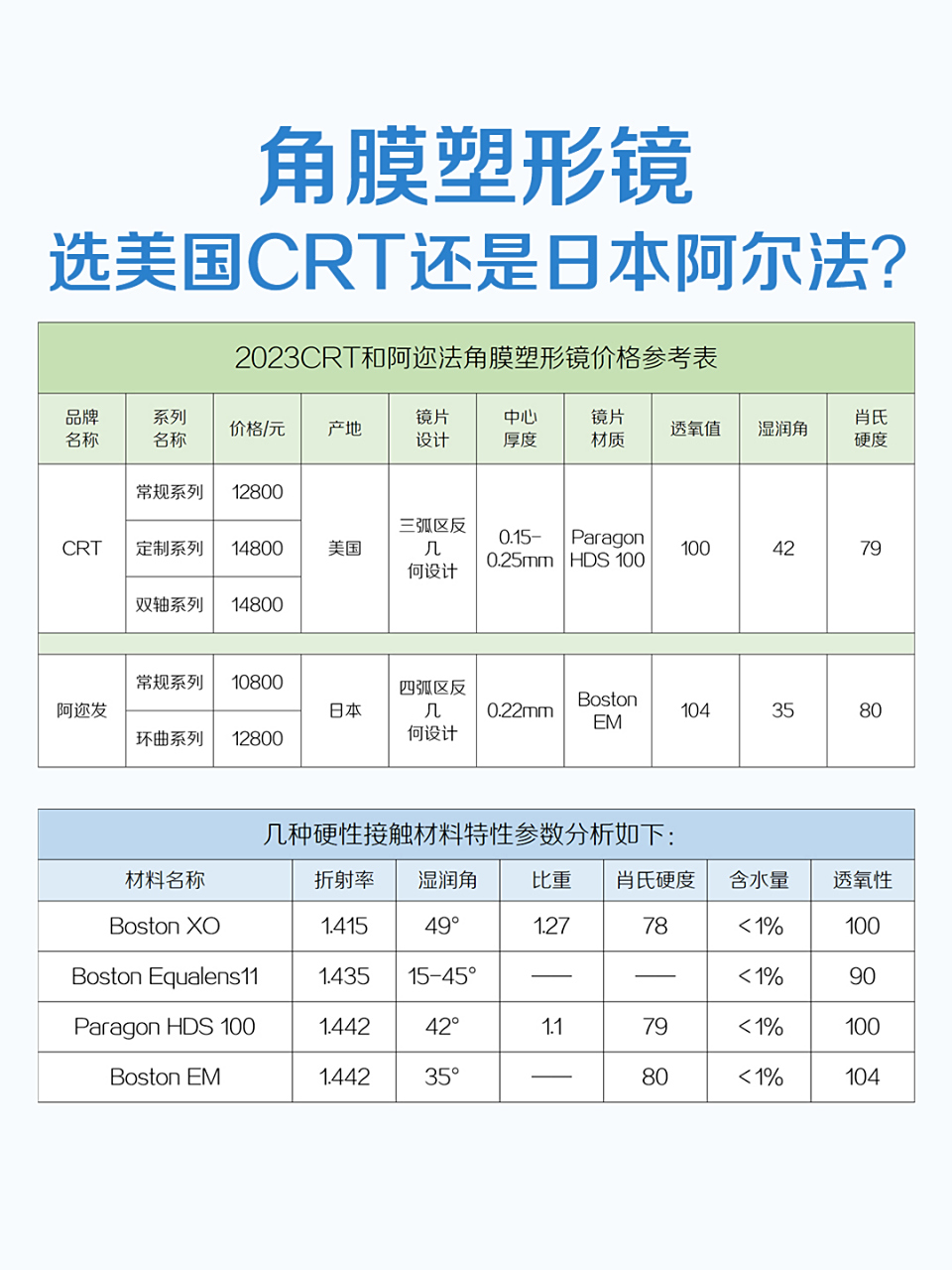 角膜塑形镜,选美国crt还是日本阿尔法?
