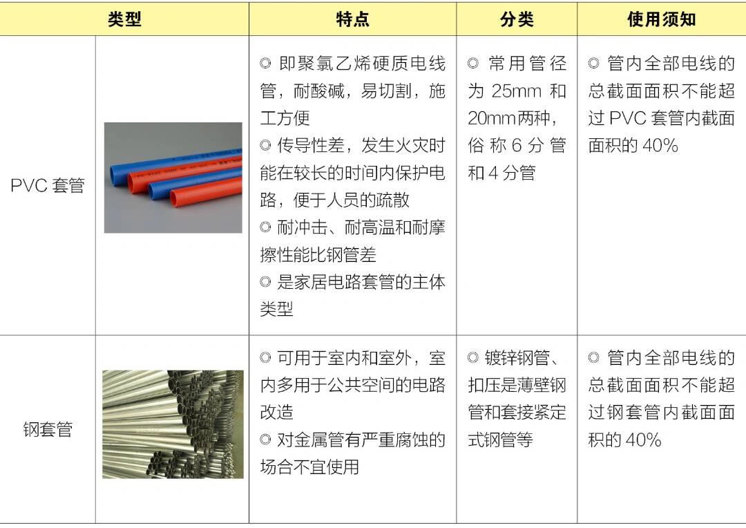 电线套管的种类及应用939393目前家