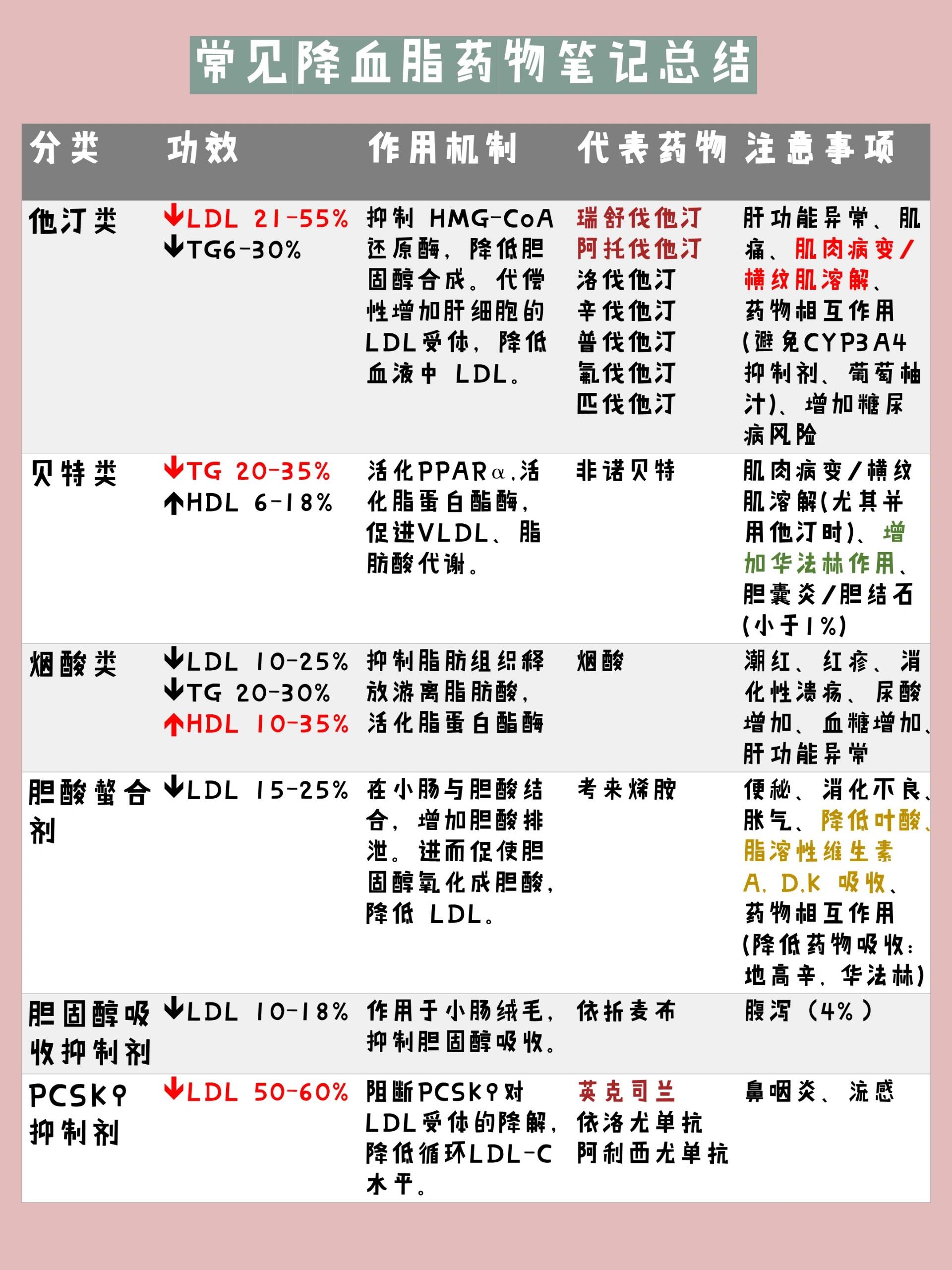 99常见降血脂药物学习笔记总结 常见的主要有这么几类,不常见的就没