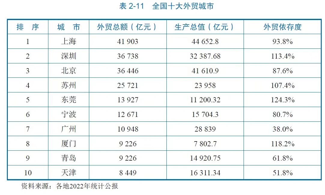 宁波是一个外贸依存度很高的城市,90年代加入wto后,宁波的外向型经济