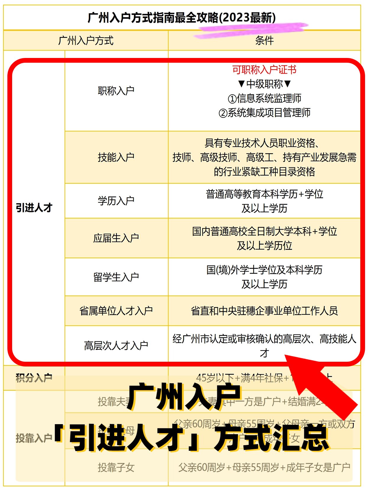 2023广州「人才引进」入户方式