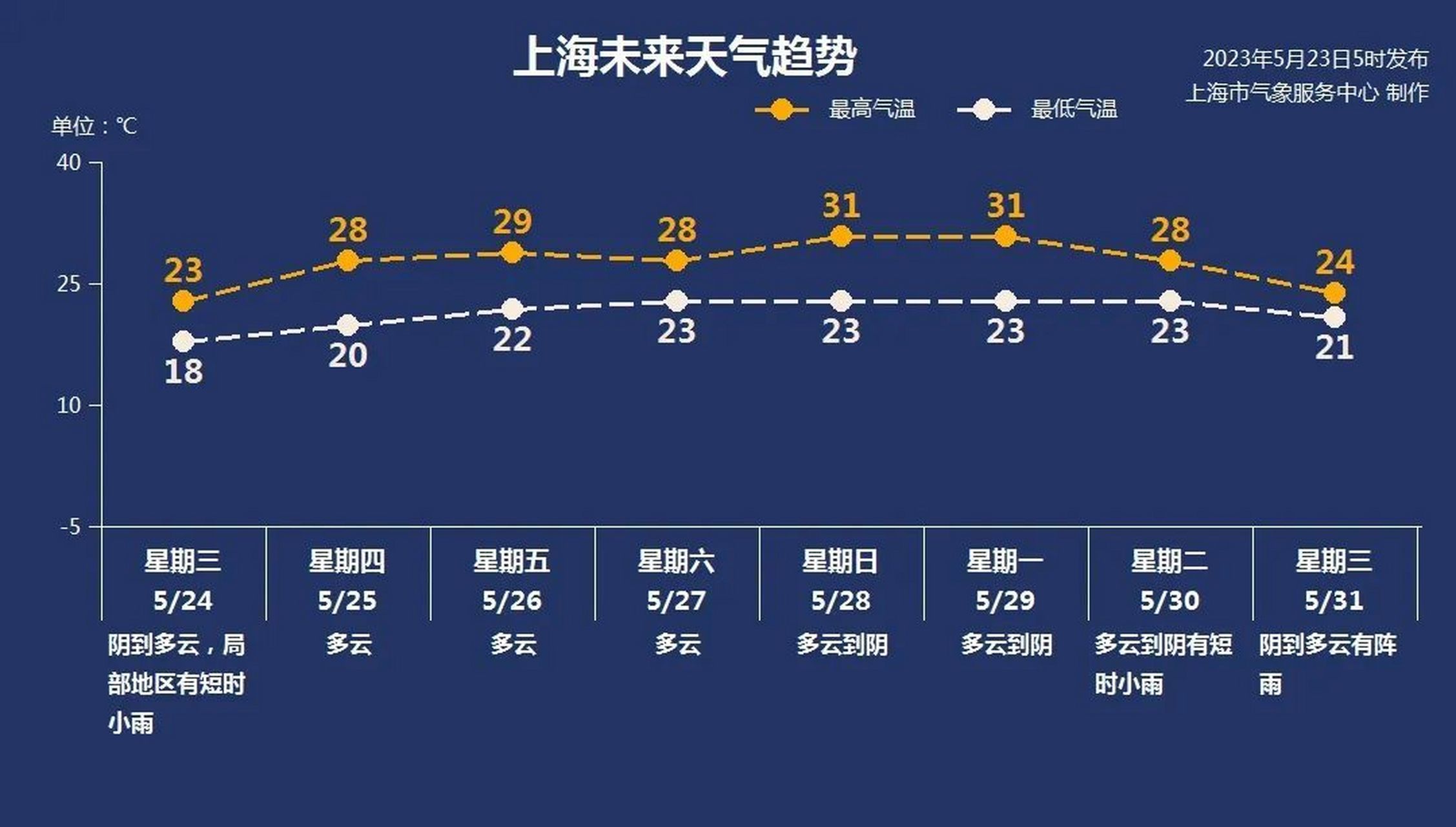 天气# 【好天气回归!