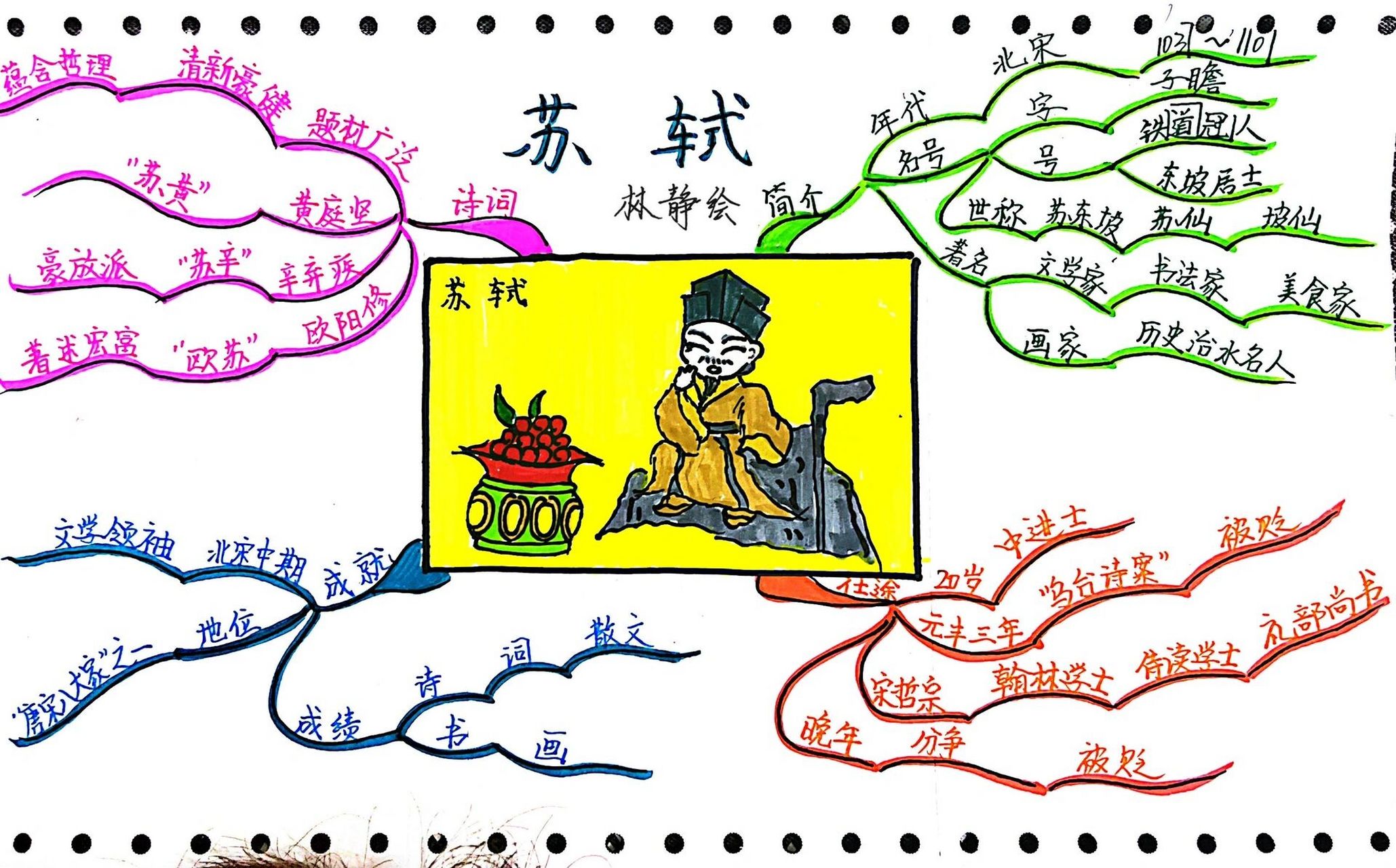手绘思维导图——苏轼 96 苏轼(1037年1月8日—1101年8月24日)