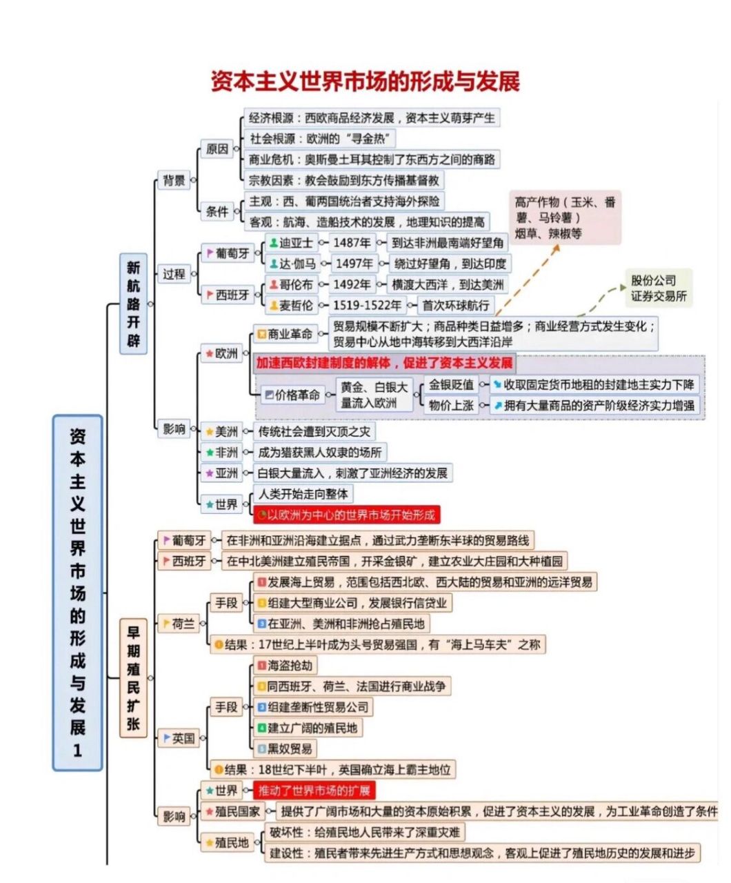 世界近代史知识框架图图片