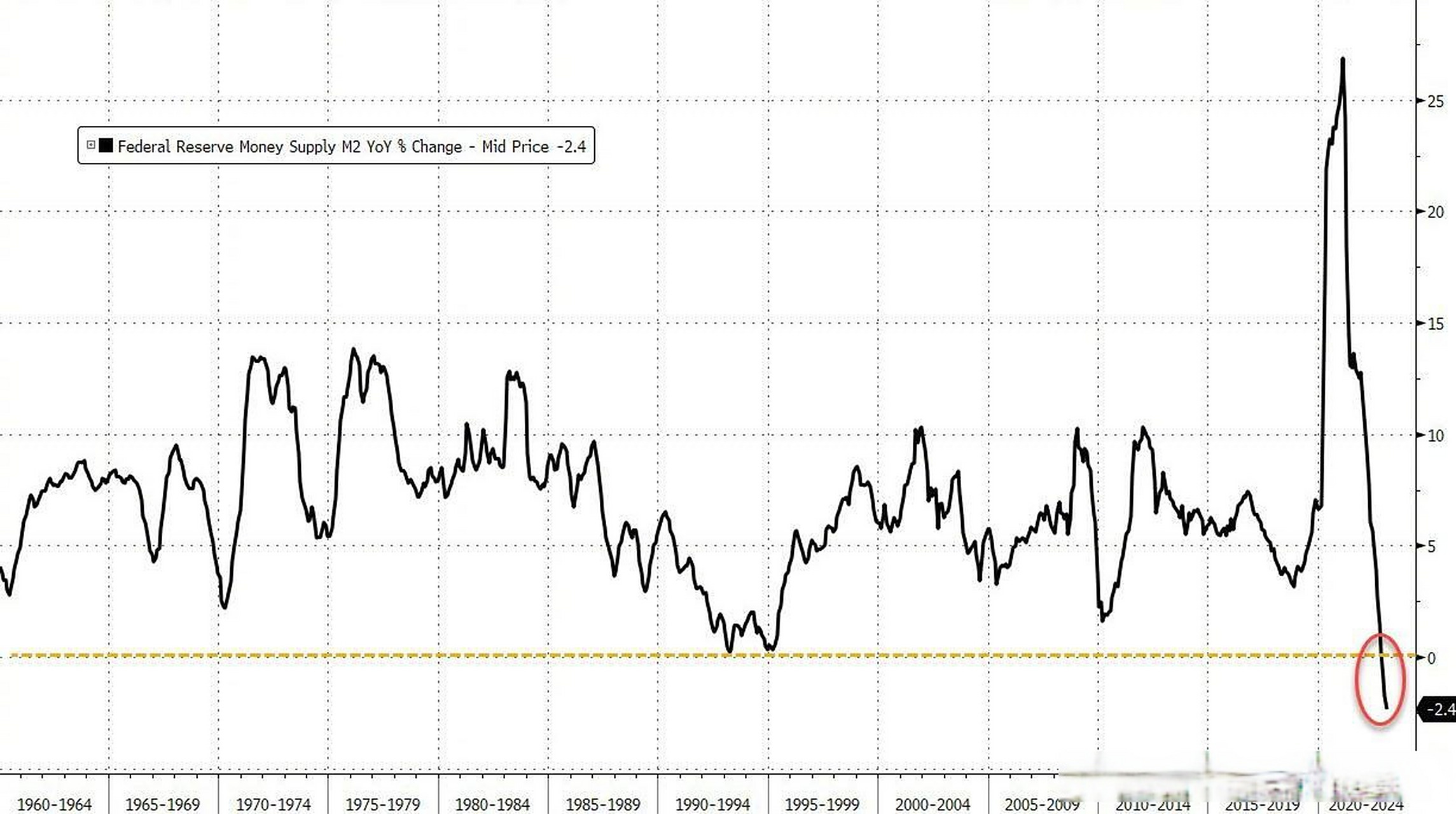 【美国m2连续三个月负增长!大萧条以来最快降速 衰退只剩6个月?