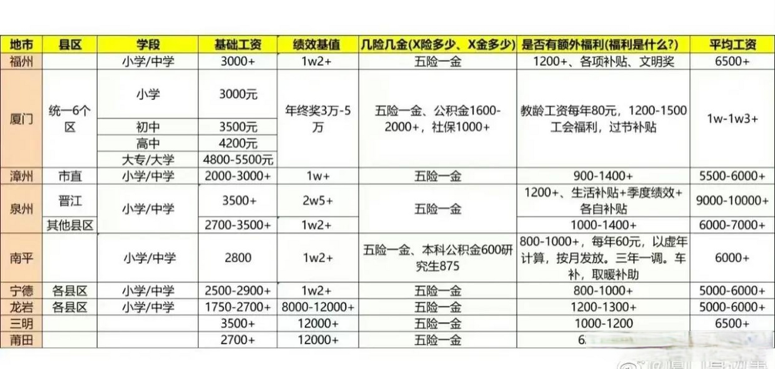 福建各市的教师平均工资,厦门是最高的