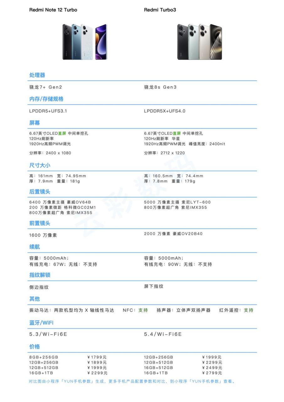 红米redmi turbo3发布.来看部分配置参数情况,以及与其他机型对比.