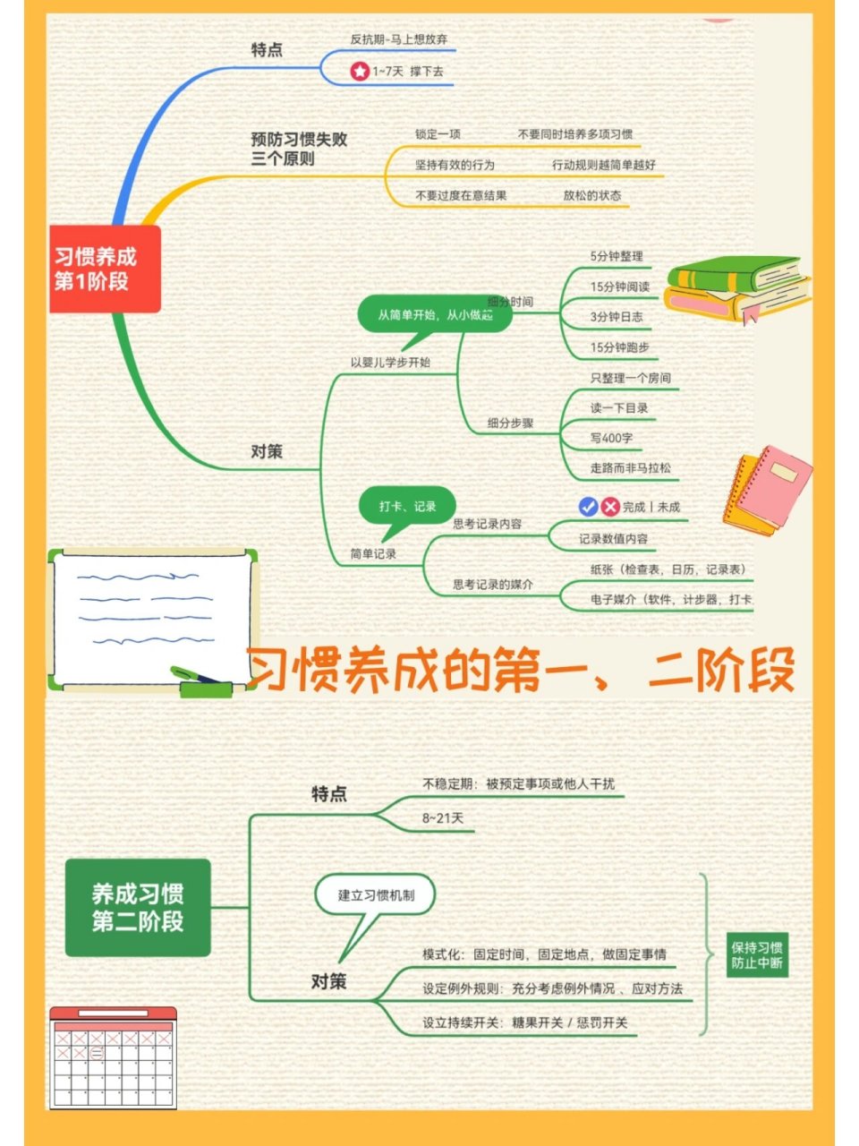 如何养成一个好习惯|思维导图学习 找到内心真正想要的,渴望的 才有