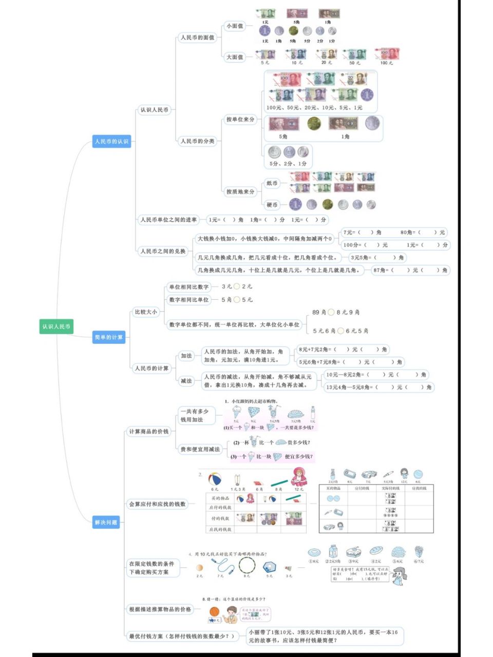《认识人民币》思维导图 我先上的第6单元,办公室有姐妹上了5单元,她