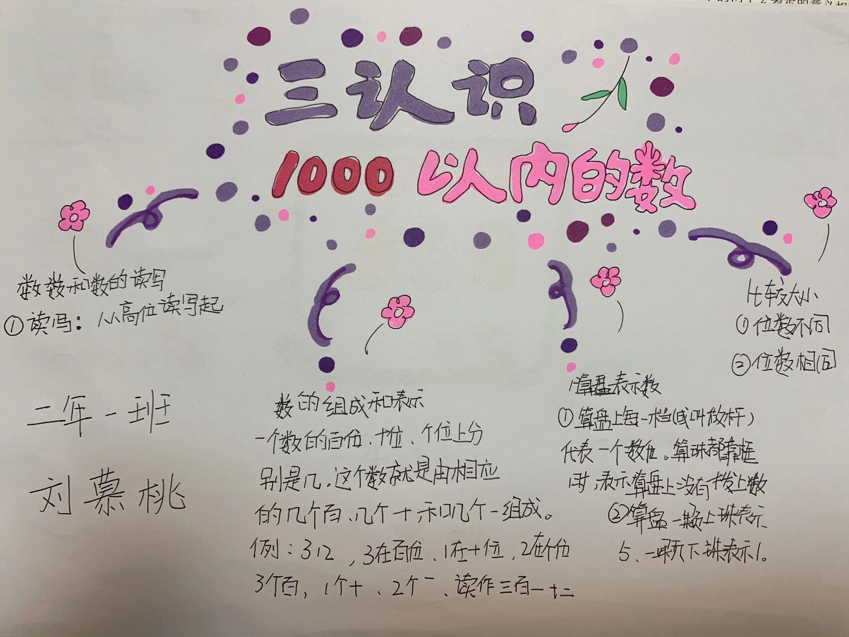 二年级数学 思维导图 认识1000以内数