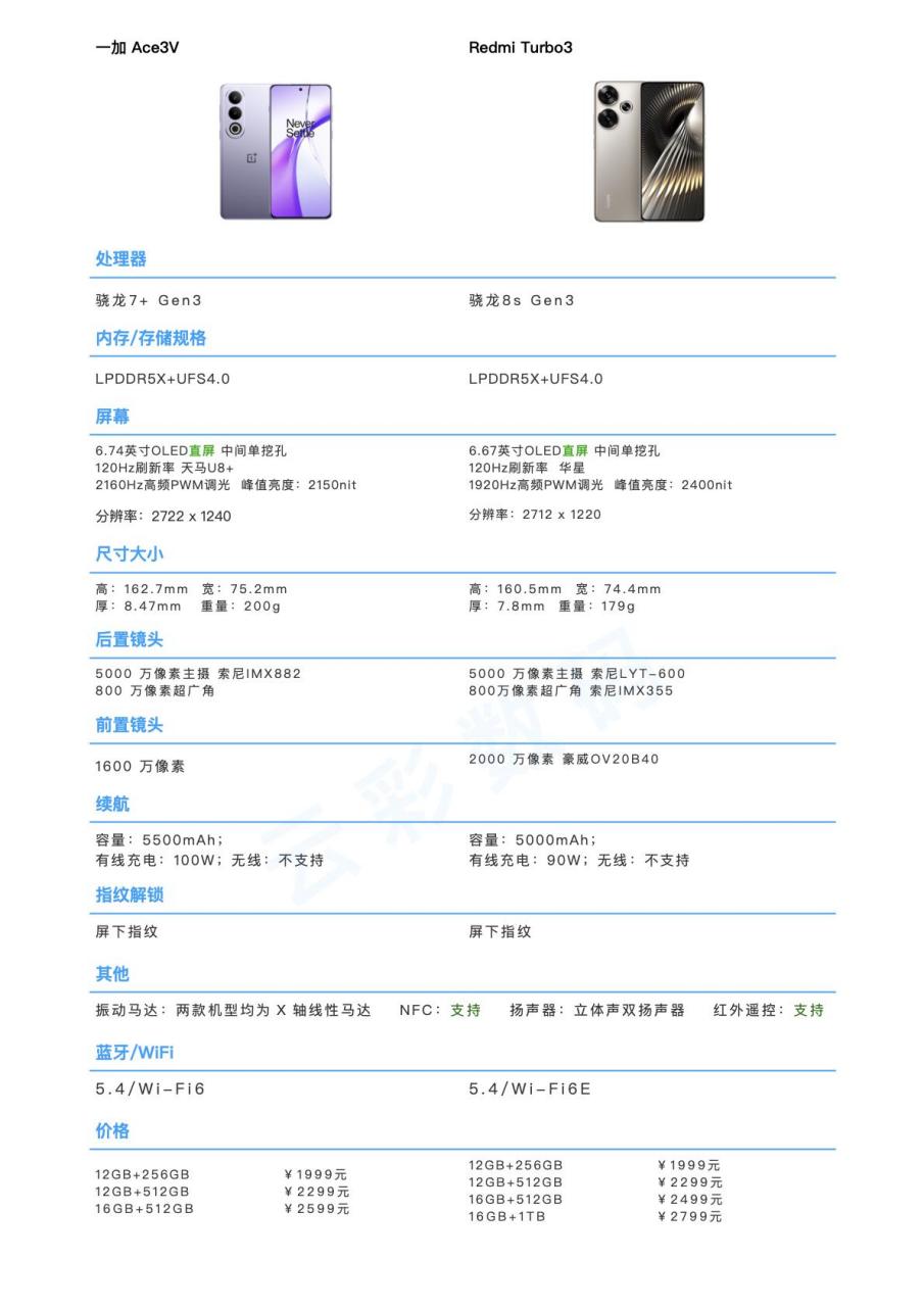 红米redmi turbo3发布.来看部分配置参数情况,以及与其他机型对比.