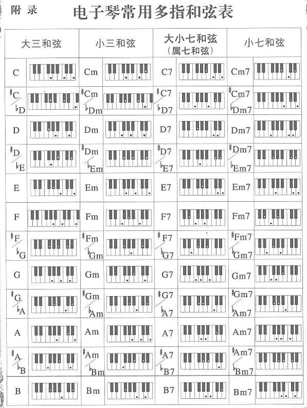 电子琴常用多指和弦表