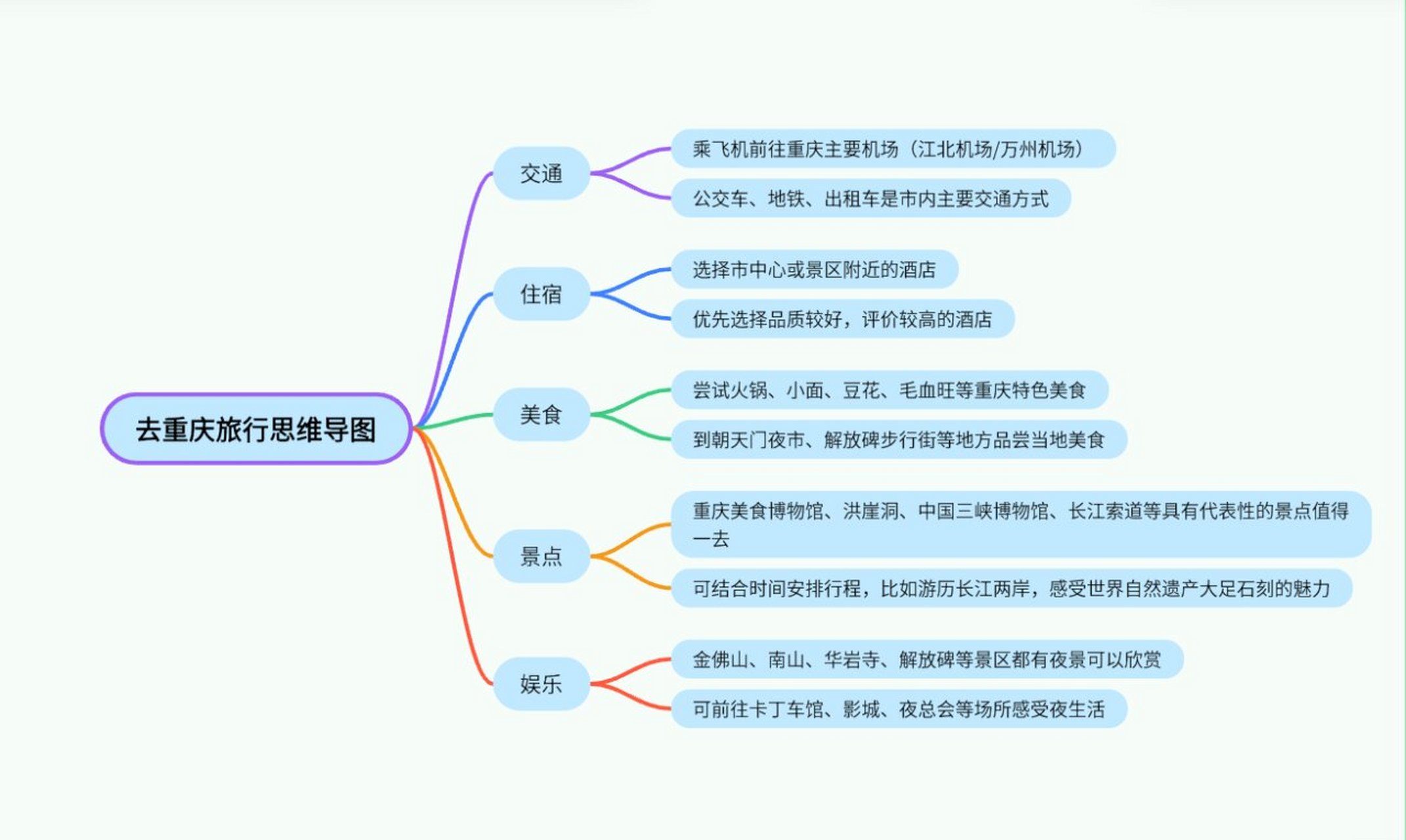 商业和旅游业思维导图图片