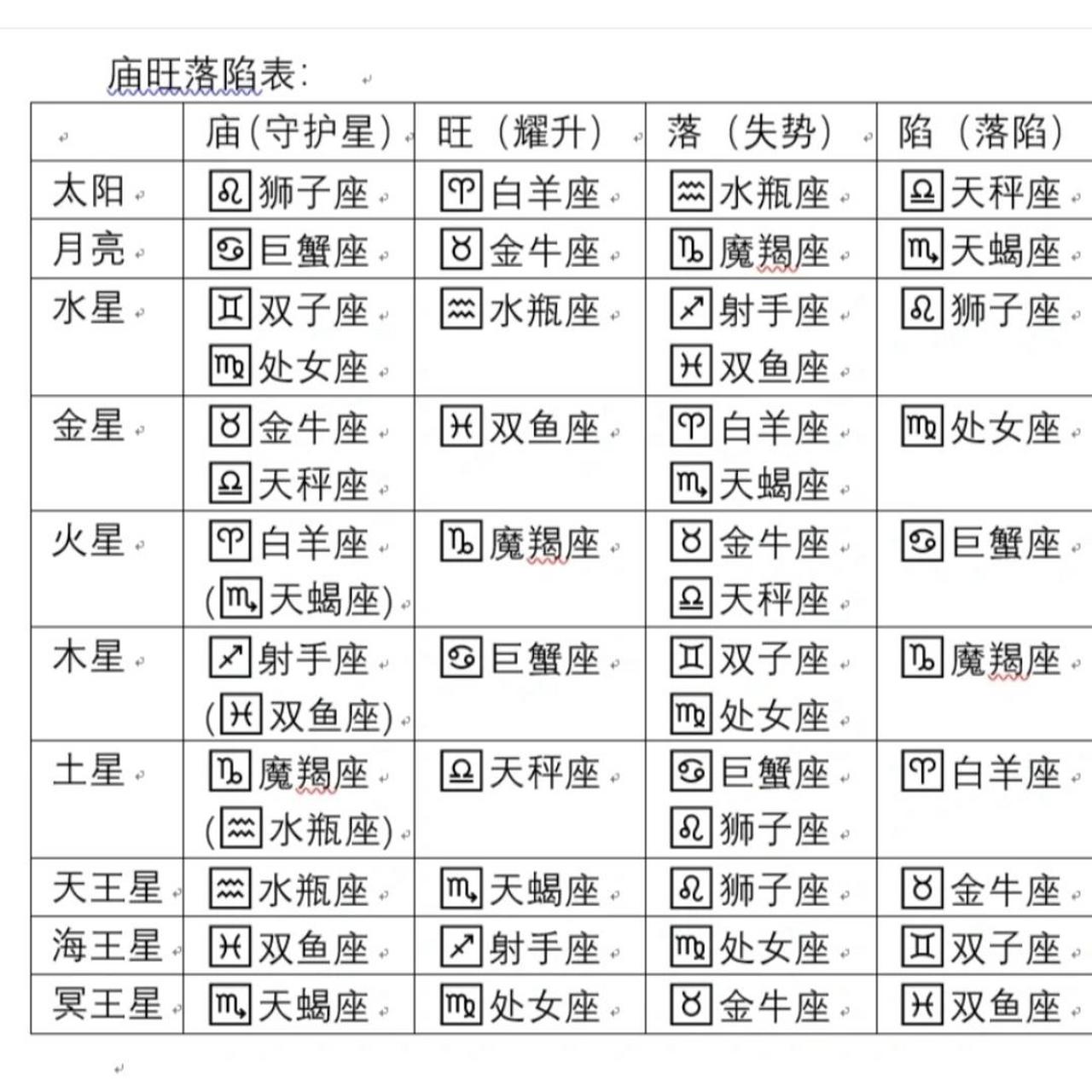 零基础看懂星盘:庙旺弱陷 73入庙: 当一行星在它所守护的星座,称为"