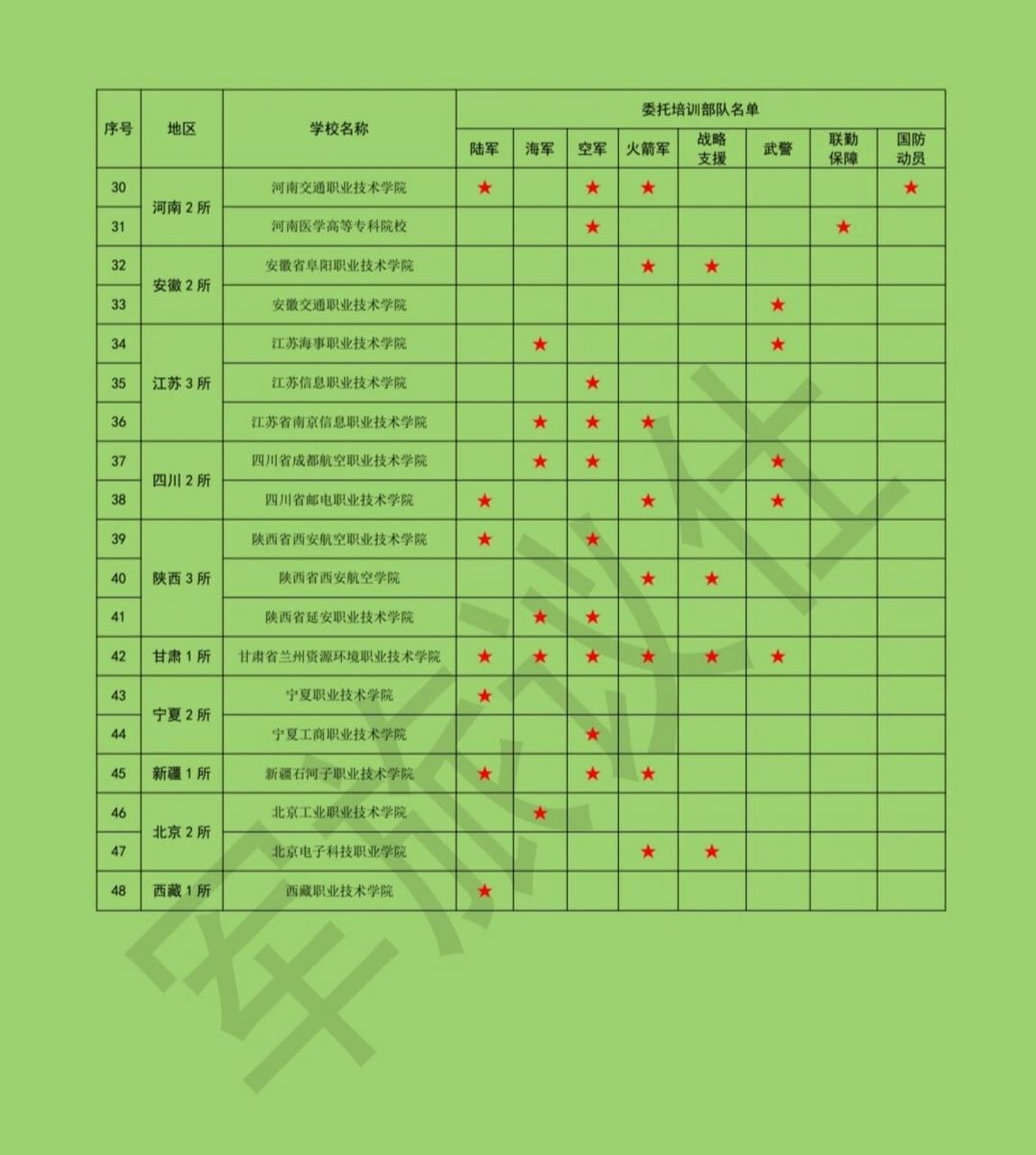 全国定向培养士官学校一览表(建议收藏) 48所定向培养士官学校,看看你