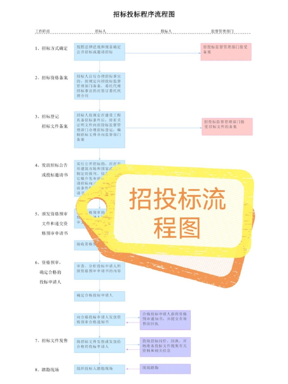 史上最全招投標流程圖73完整版 01終於把答應你們的招投標流程圖