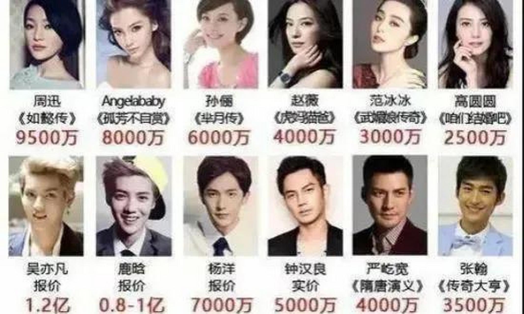 八卦手册 近日,有网友爆出2021年部分明星代言报价,易烊千玺广告代言