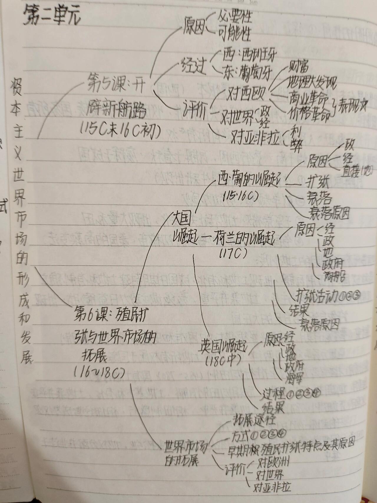 历史必修二第5,6课思维导图 知识点