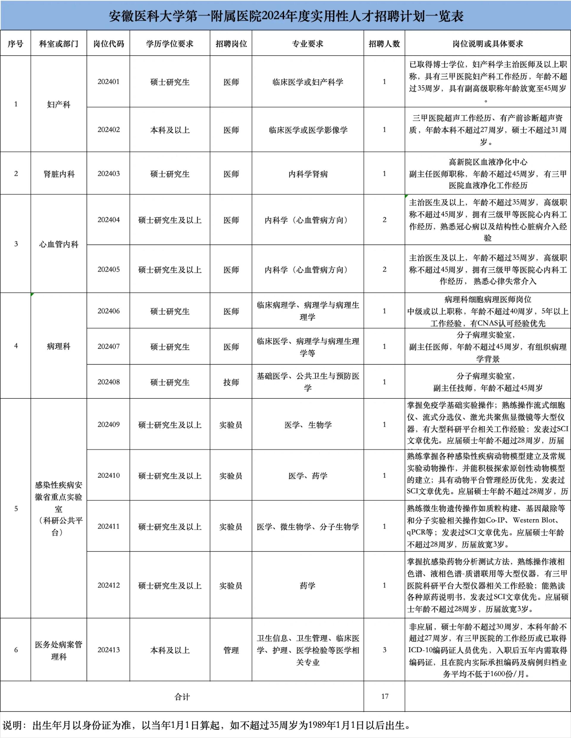 安徽医科大学第一附属医院招聘 报名时间:2024年3月21日至3月27日