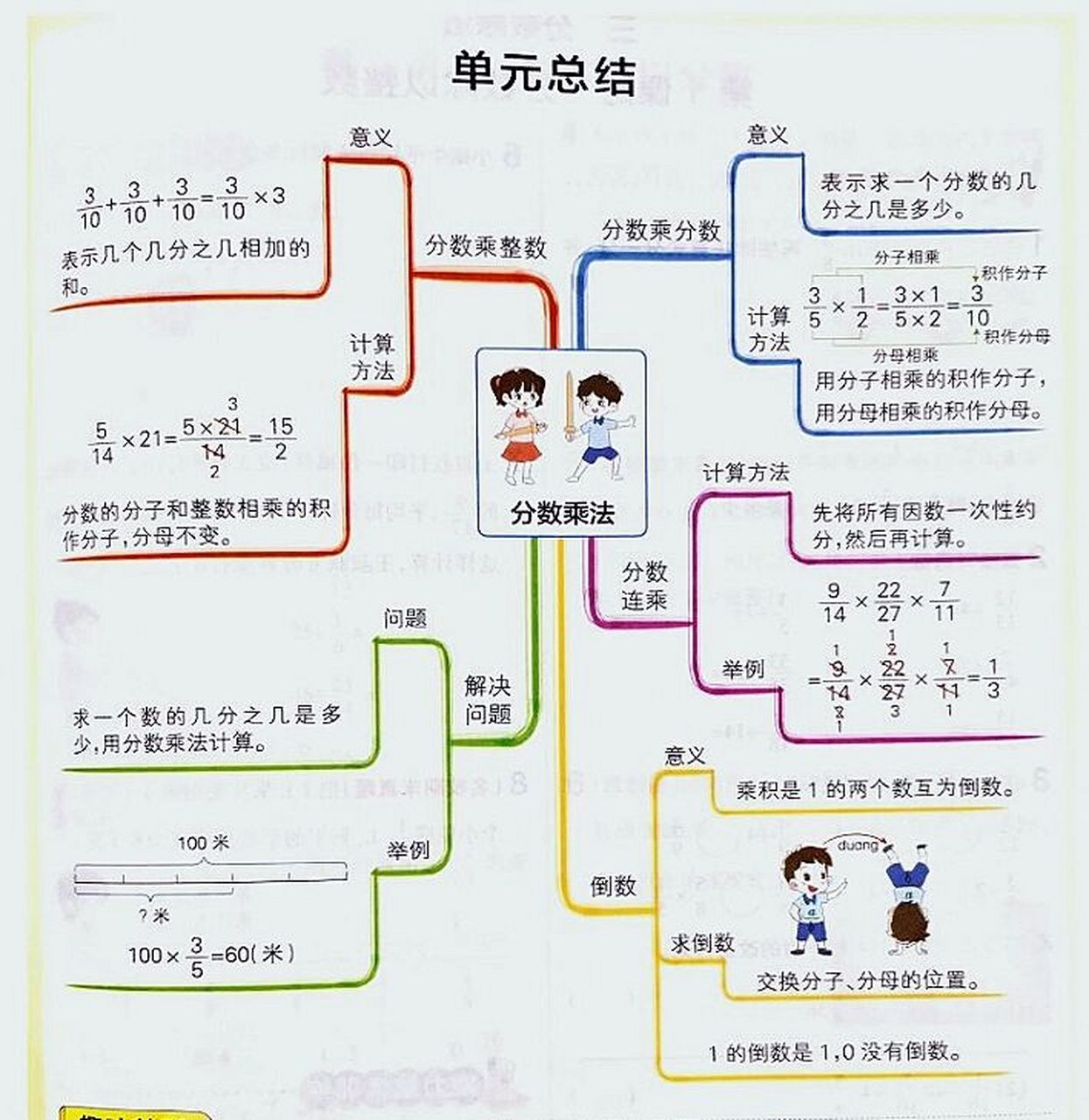 六年级上数学思维导图图片