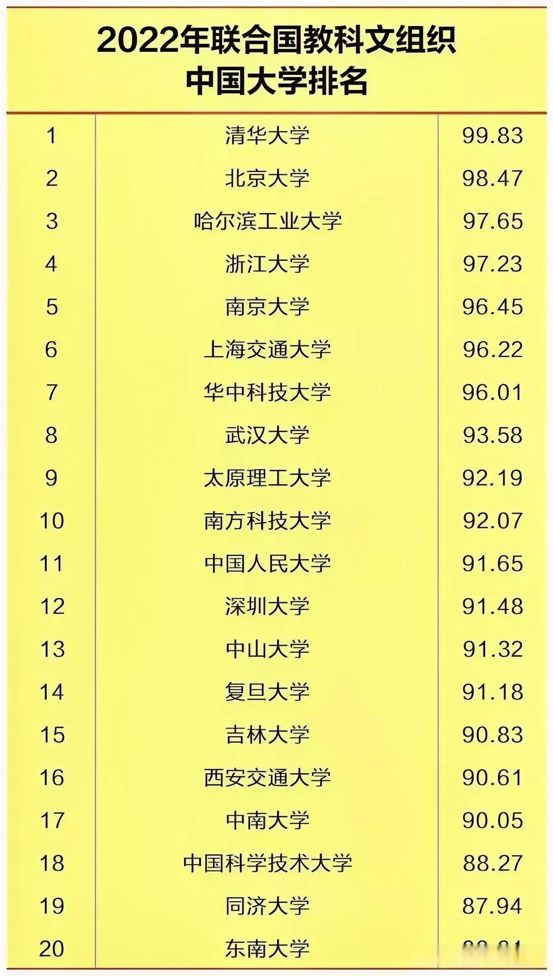 哈尔滨工业大学太惊艳了高达9765分高居全国第三