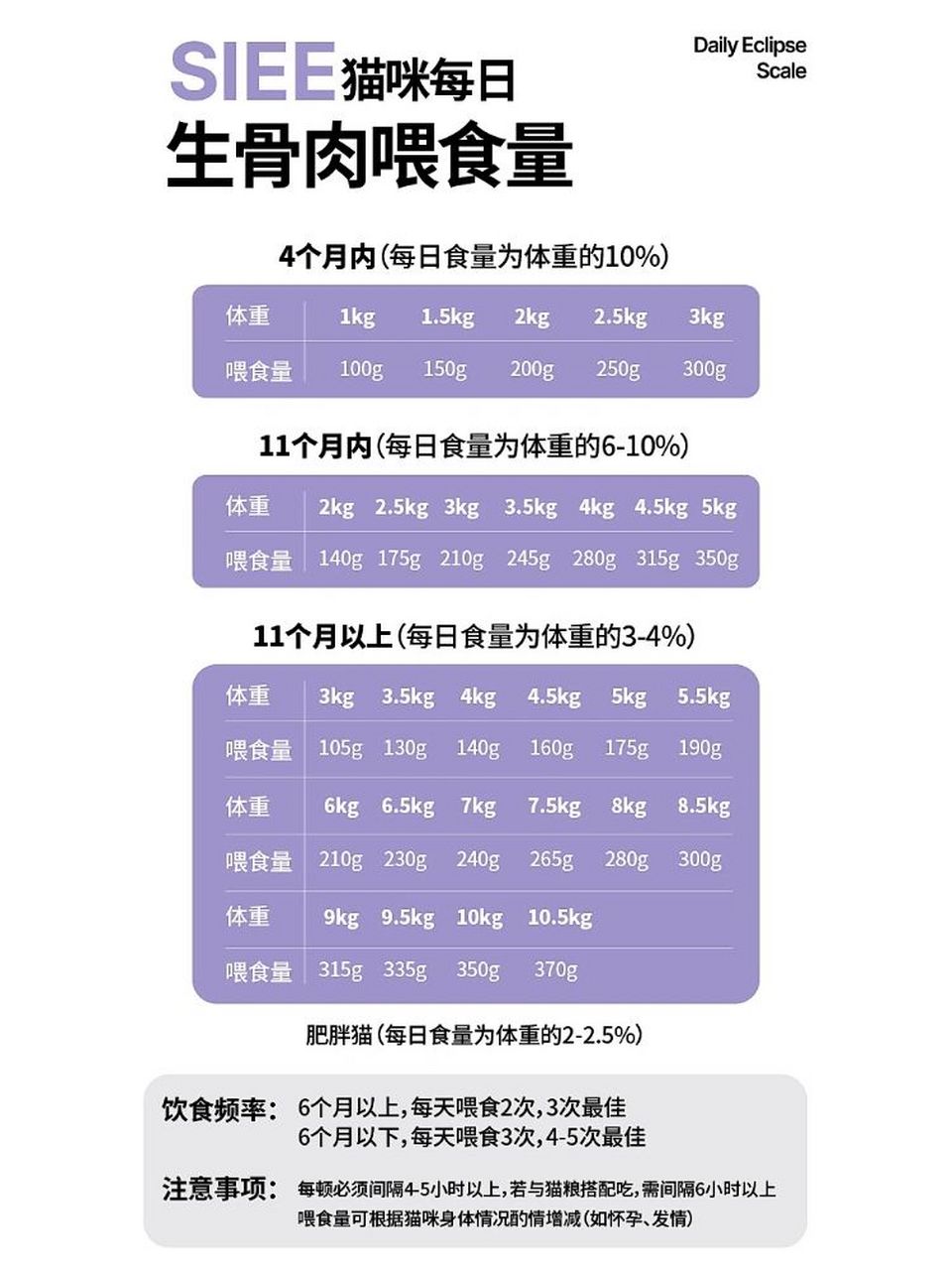 猫咪生骨肉每日喂食量,按年龄体重参考噢!