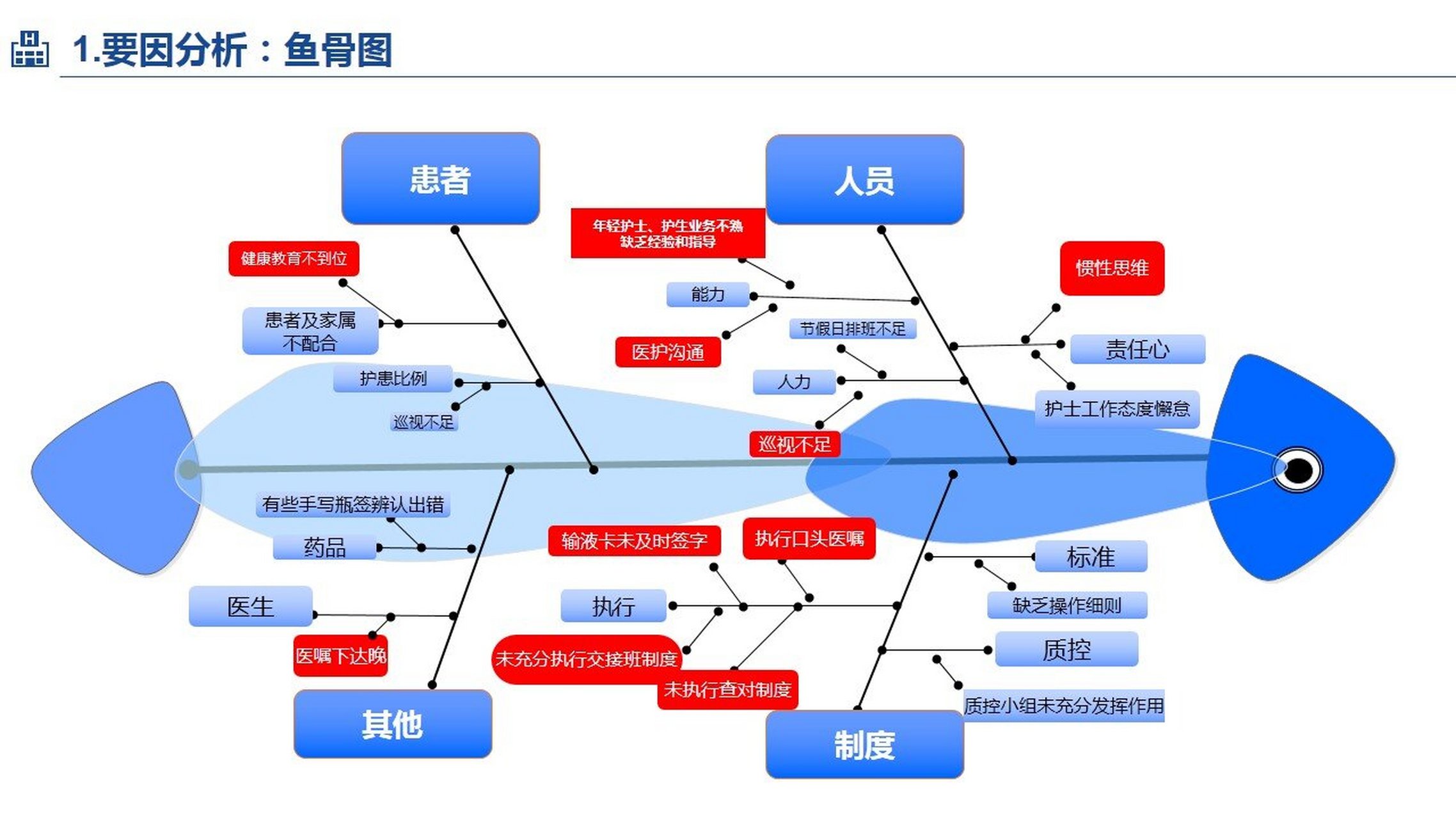 品管圈qcc成果汇报之降低用药错误发生率 品管圈qcc成果汇报之降低