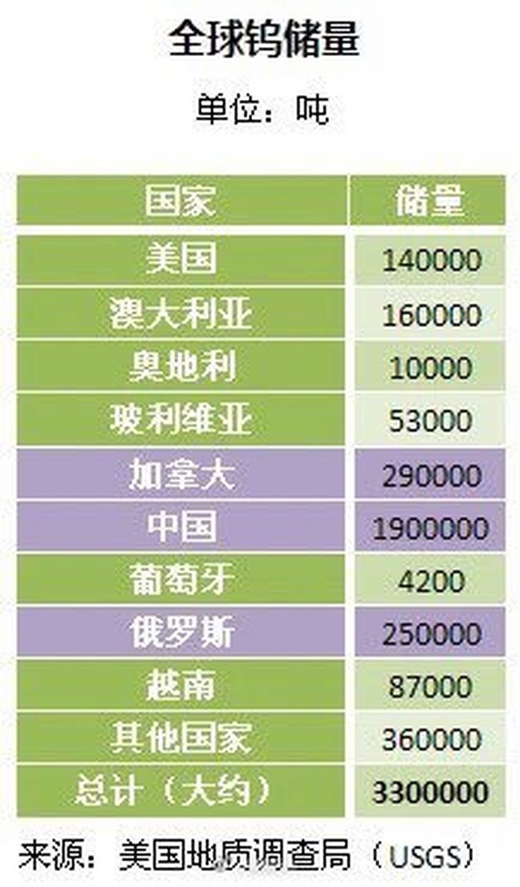 世界钨储量排名