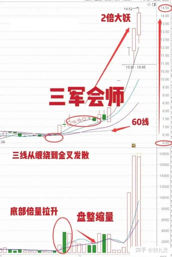 炒股均线金叉是股市中较为常见的指标形态下面分享三军会师也叫金蜘蛛