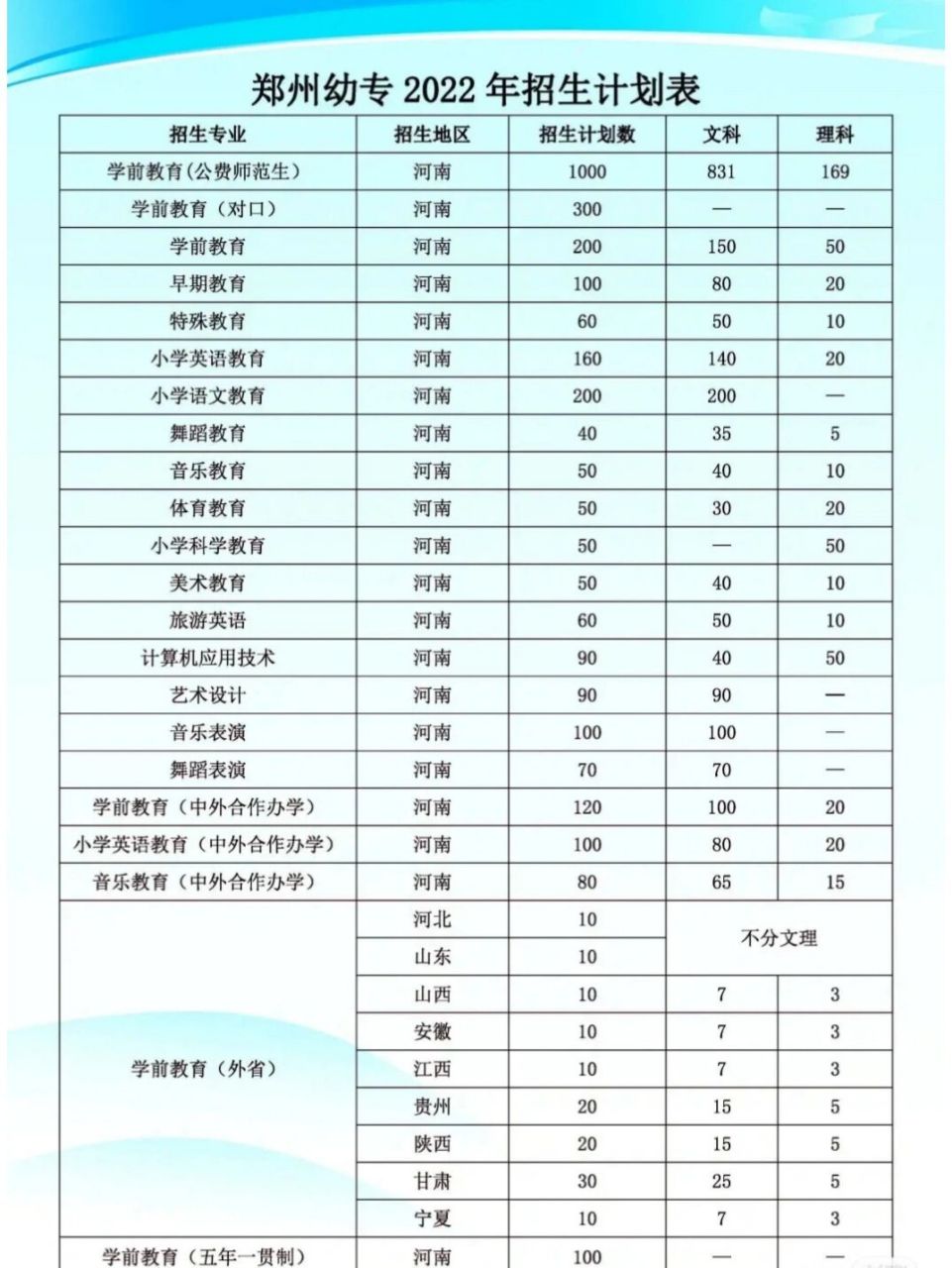 郑州幼儿师范2022年招生计划 想学幼师的小可爱可以看看郑州幼儿师范