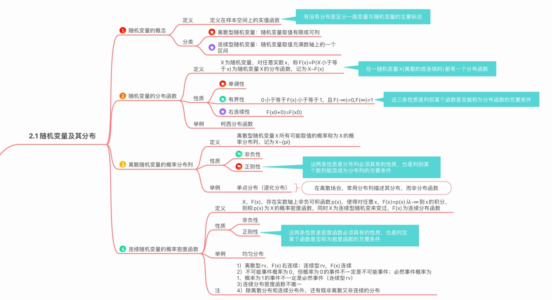 概率论与数理统计#思维导图 第二章 随机变量及其分布
