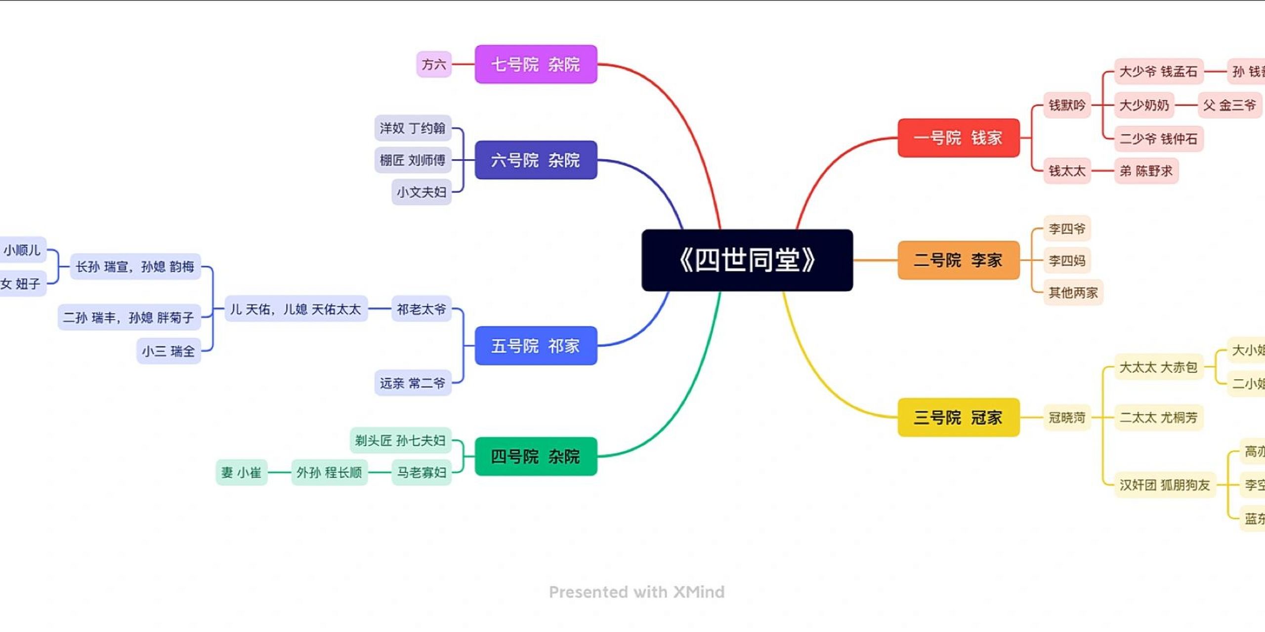 最近在读《四世同堂》,整理了一个人物关系 《四世同堂》是人民艺术家