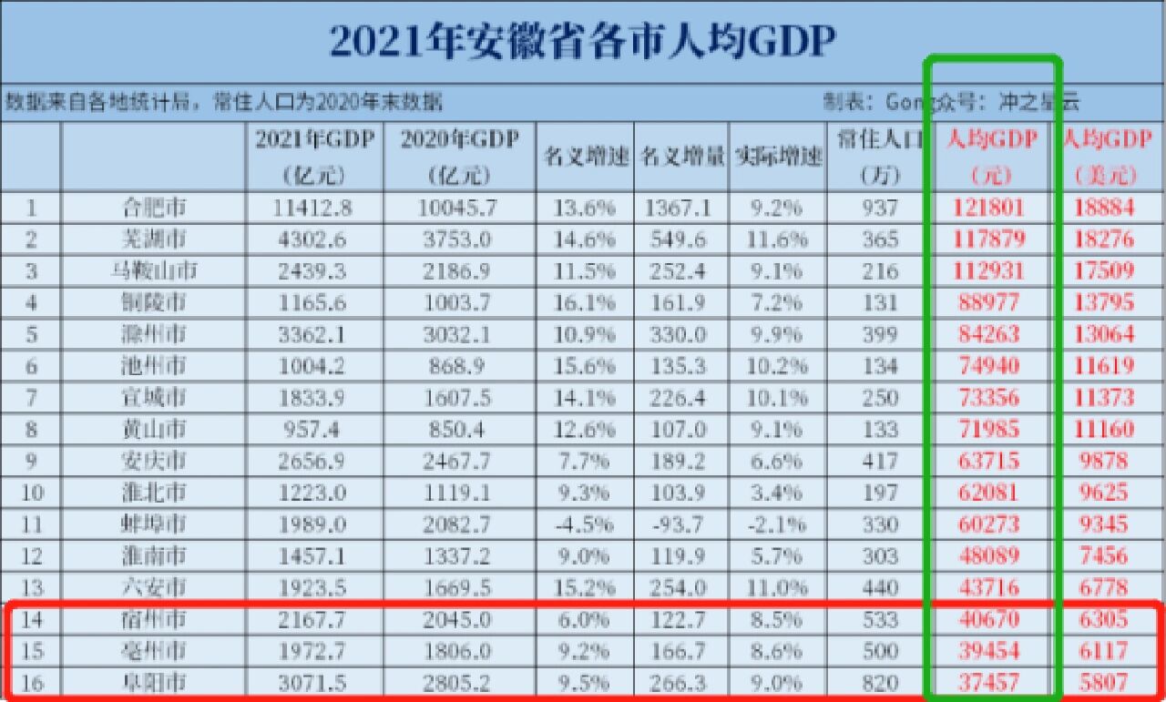 安徽省哪里最穷:阜阳 亳州 宿州 池州?