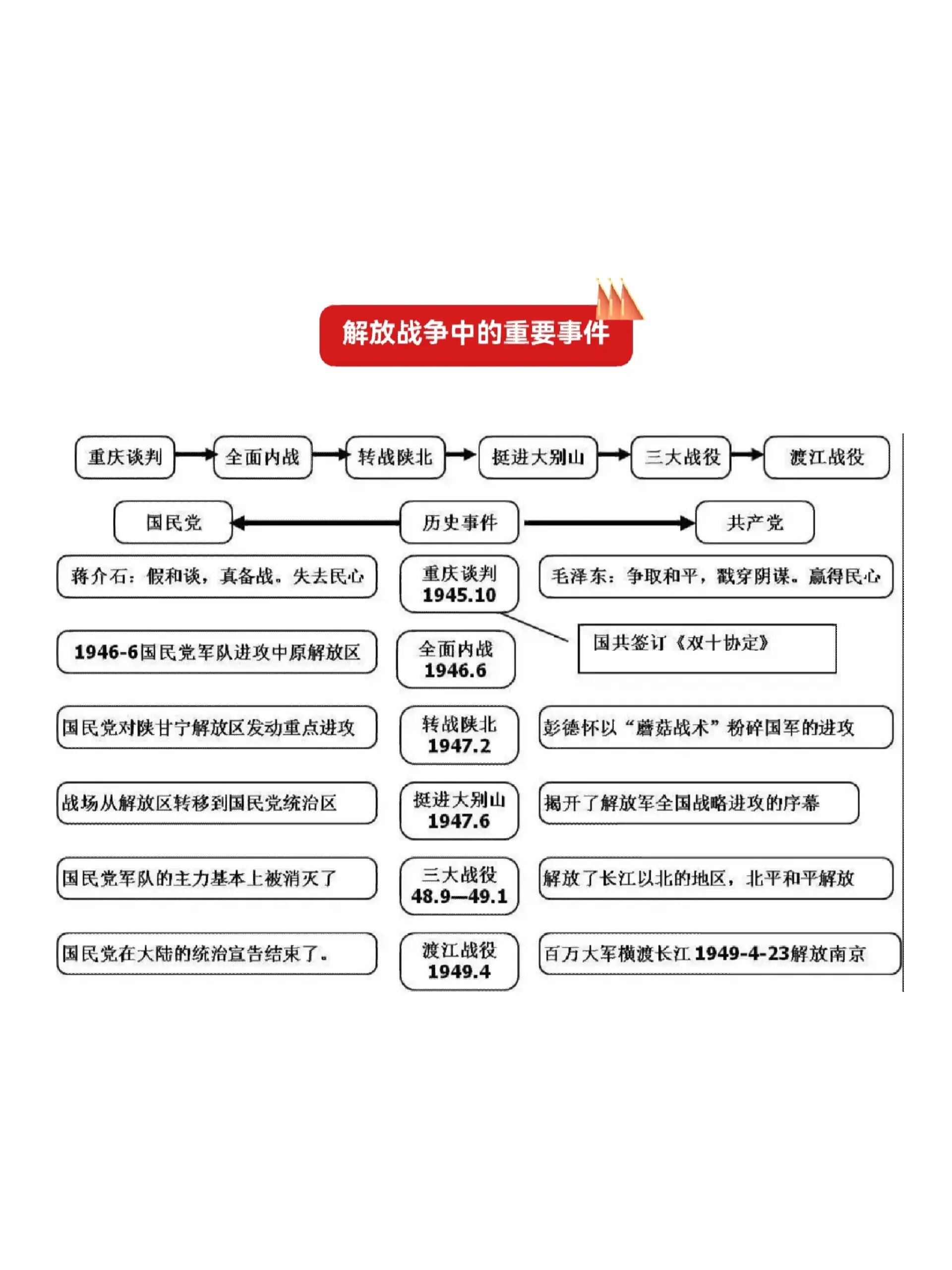 最精简解放战争三大阶段