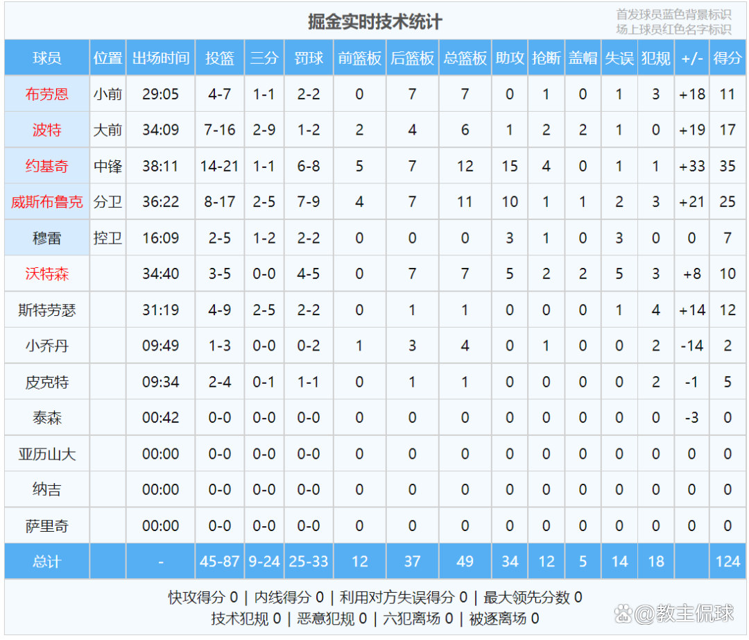 历史得分 记录榜最 新突破相关图片1