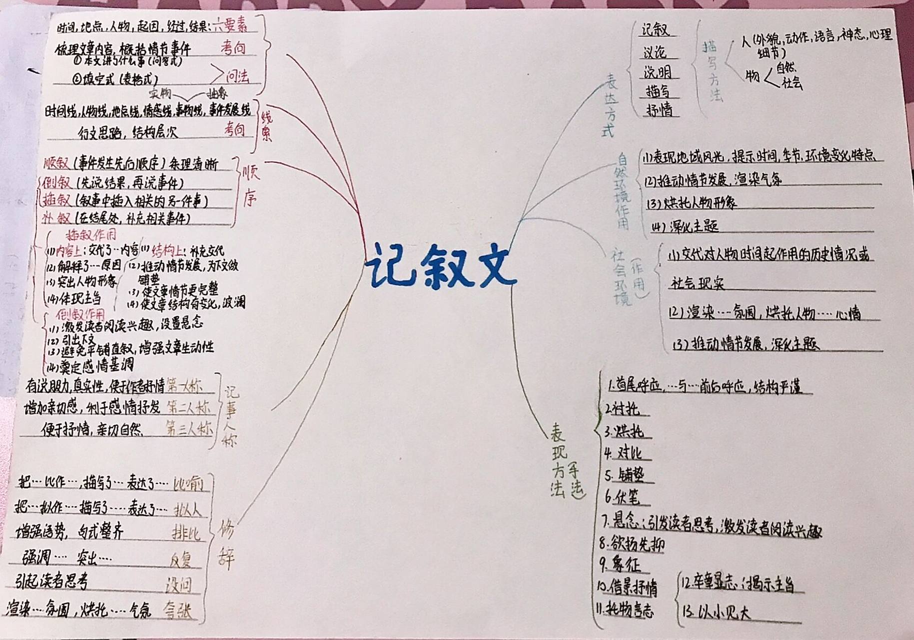 记叙文思维导图    78希望能够帮助大家