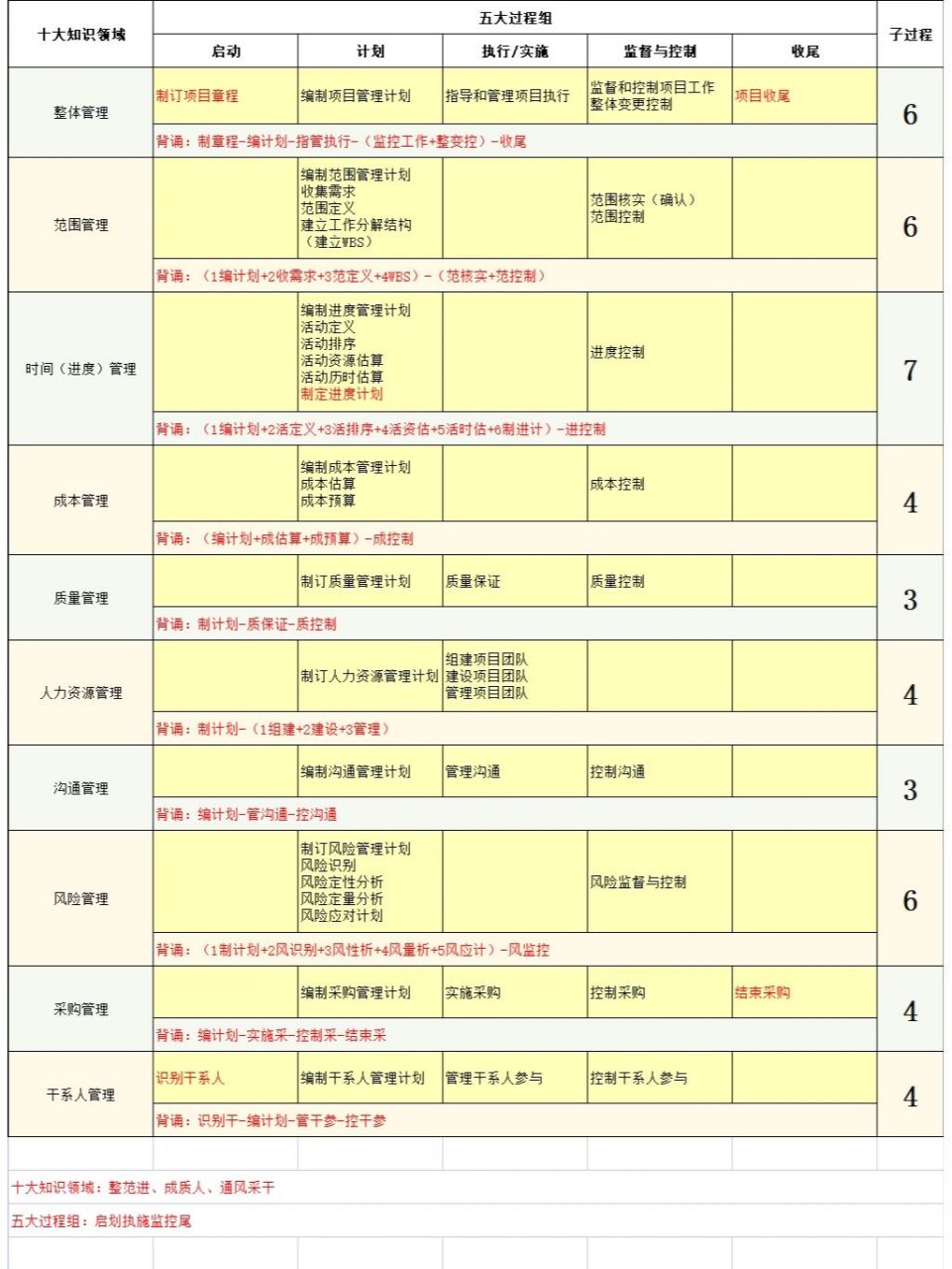 软考系统集成十五至尊图速记口诀重点 如果早点遇见这张图就好了,相见