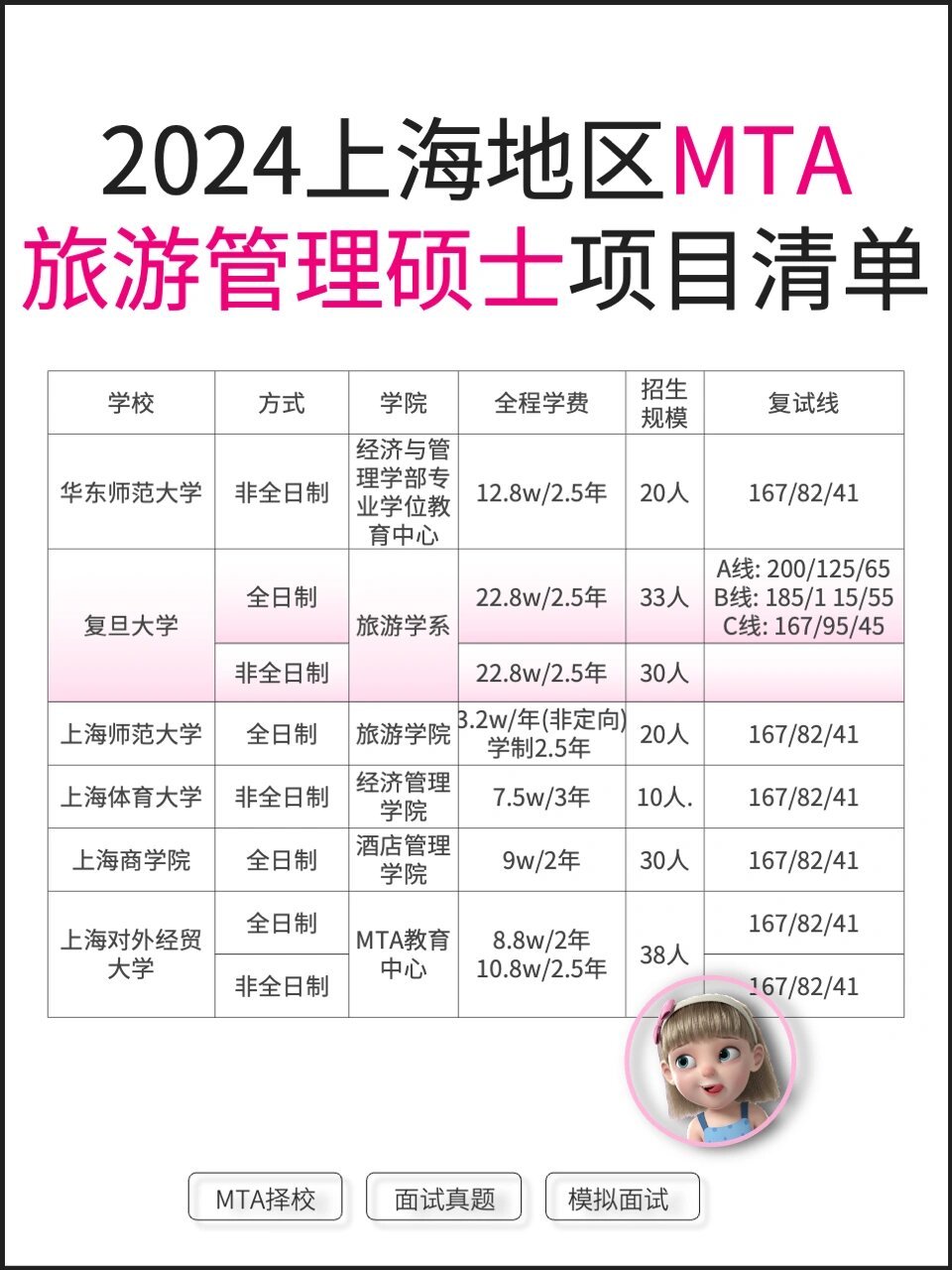 2024上海mta旅游管理硕士院校清单6所 16615院校如下: 华东师范