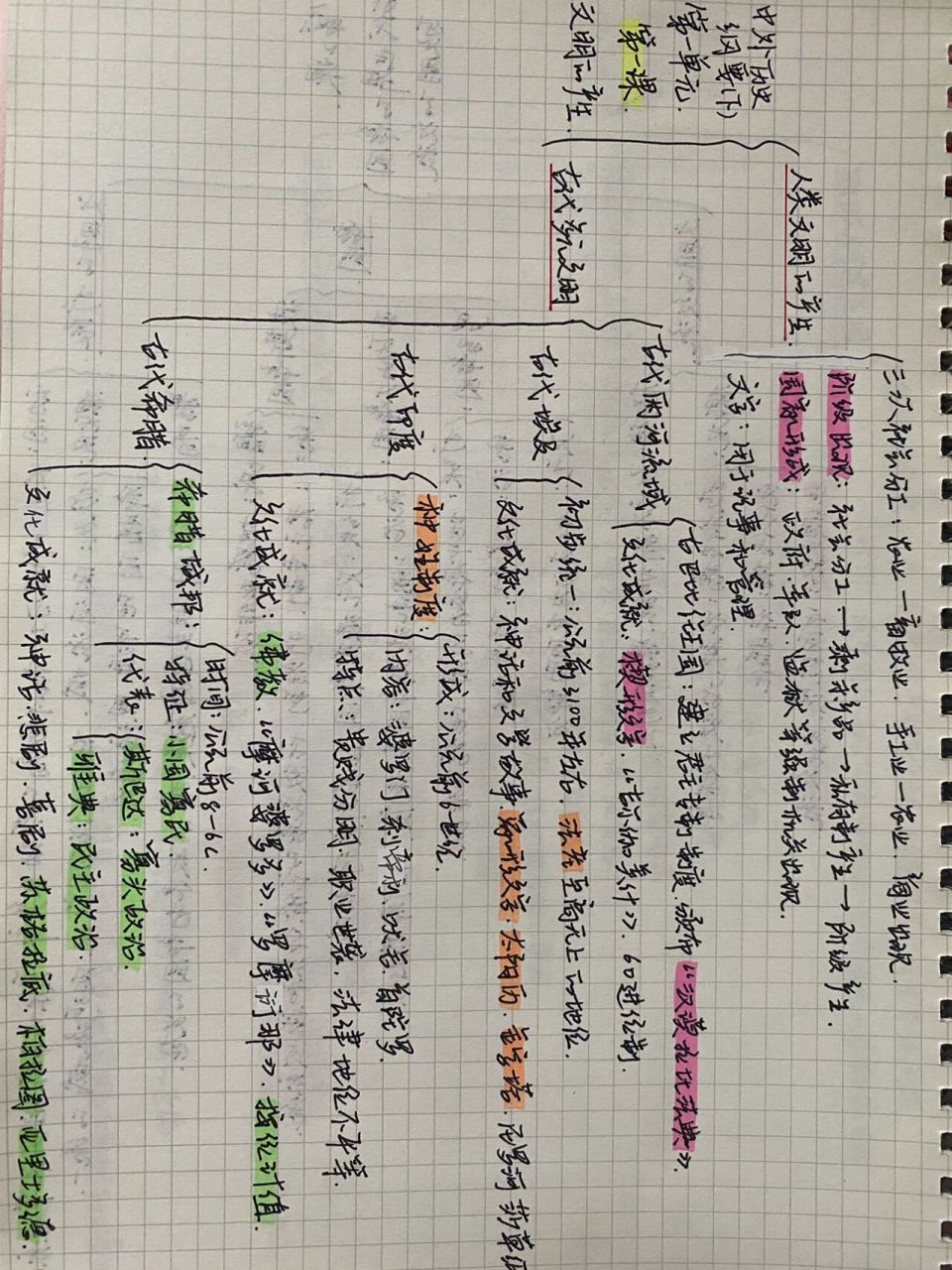 中外历史纲要下第一课思维导图