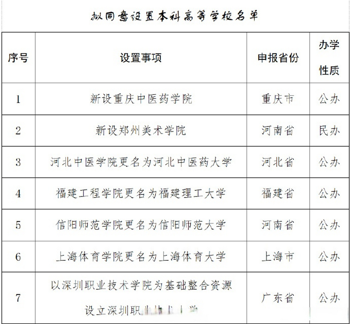 【#福建工程学院更名福建理工大学#】最新!