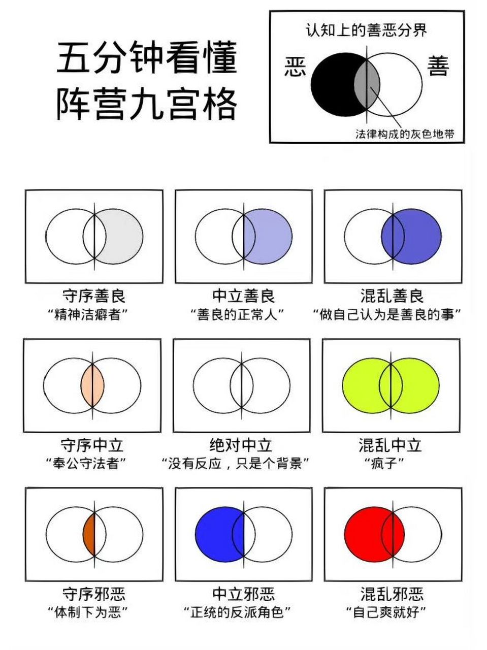 阵营九宫格,混乱中立 行为难预测,但并非完全随机.