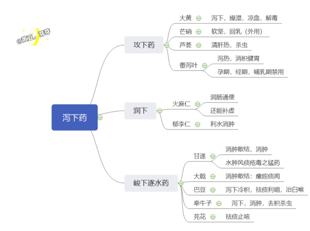 中药二——泻下药 ⚠️⚠️⚠️ 主要分三类: 攻下,润下