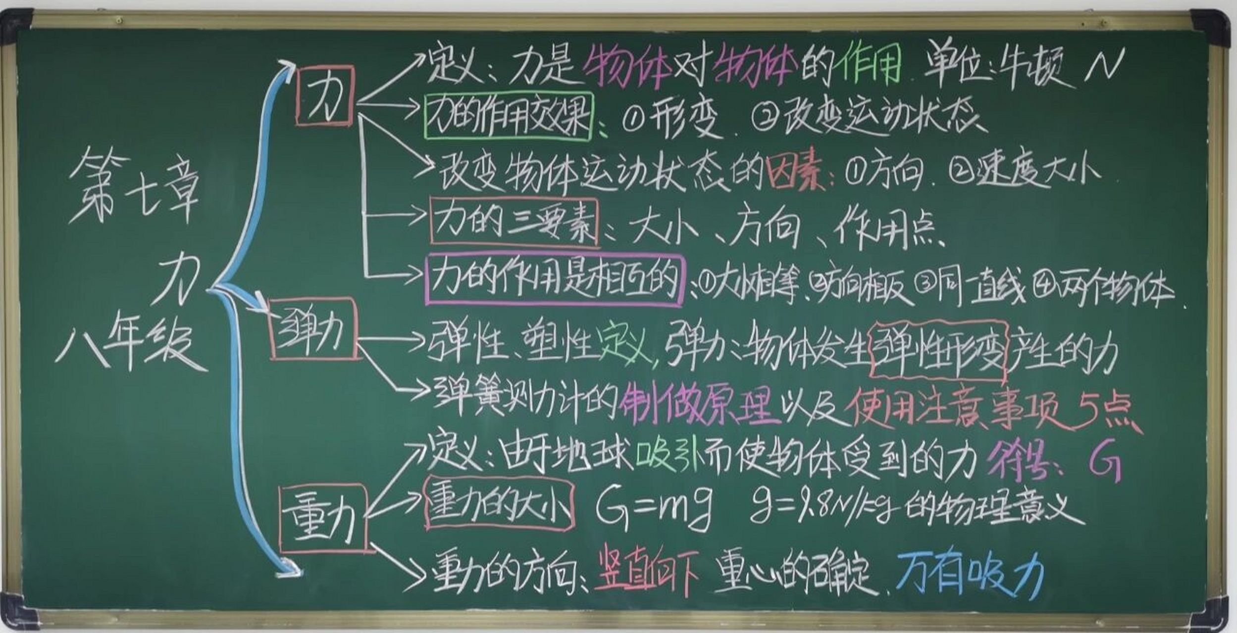 八年级物理下册第七章 力 课前思维导图