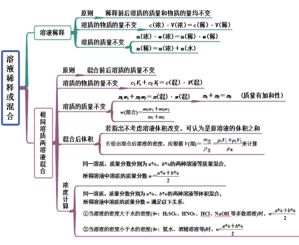 物质的量浓度思维导图