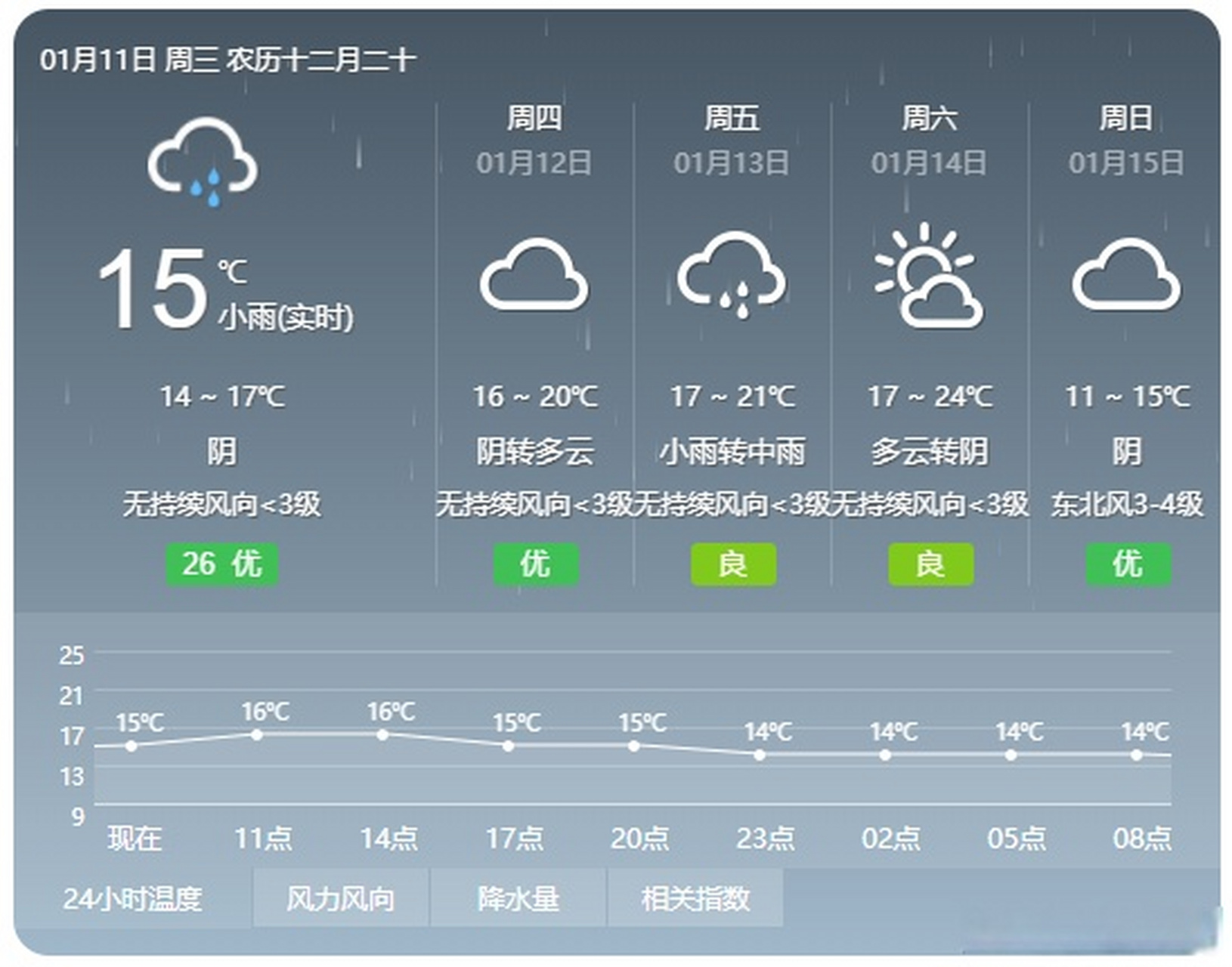 【晋江天气:阴雨天"包场" 气温升至21℃】昨日,太阳被厚厚的云层遮挡