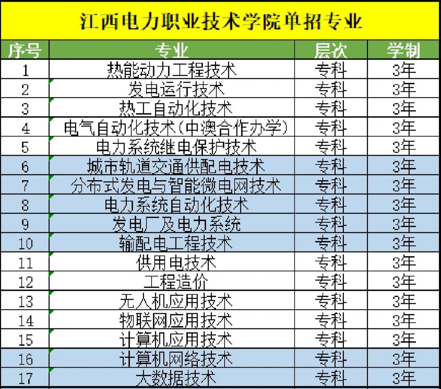 2022年江西電力職業技術學院單招專業 省示範重點建設專業:電力系統